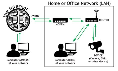 Remote Access 